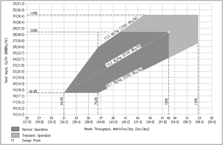 Expensive Graph Eco Waste Solutions Waste To Energy Feasibility Graph